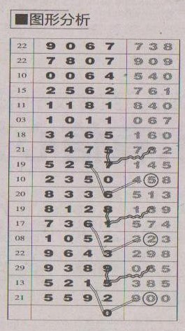 【图形分析】第1197预测信息 - 特区彩票网(海