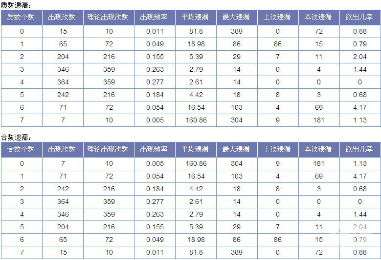 七星彩第12144期预测:安然 形态遗漏汇总 - 预