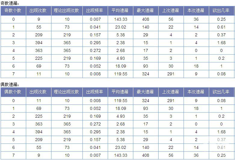 七星彩第13011期预测:安然 形态遗漏汇总 - 预