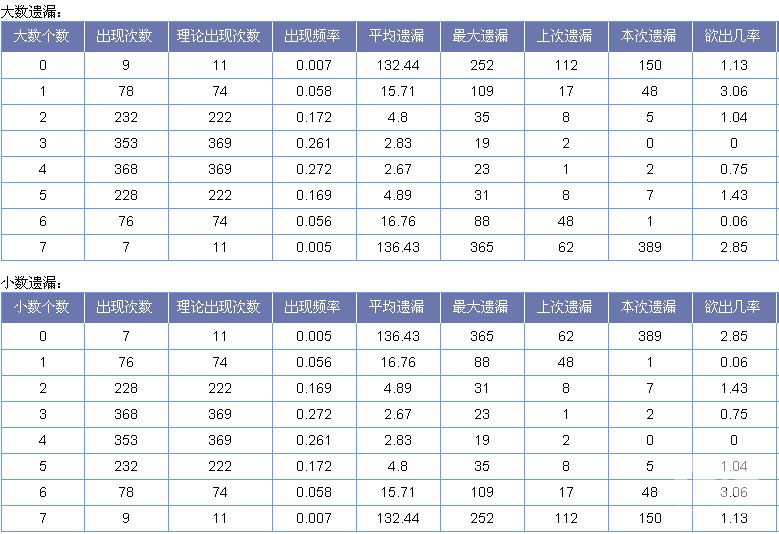七星彩第13027期预测:安然 形态遗漏汇总 - 预
