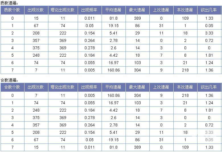 七星彩第13027期预测:安然 形态遗漏汇总 - 预