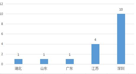 昨夜 深圳彩民一人或独中10注共5970万 中奖地点全网首曝!