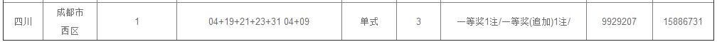 快讯!成都彩民9元追加票揽大乐透一等奖 奖金1588万元!