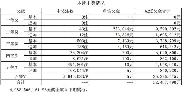 大乐透022期开奖详情:头奖空开 奖池升至49.8亿