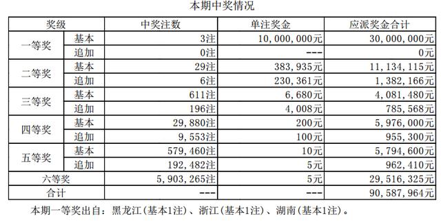 大乐透18024期开奖详情:3注1000万 奖池50.38亿