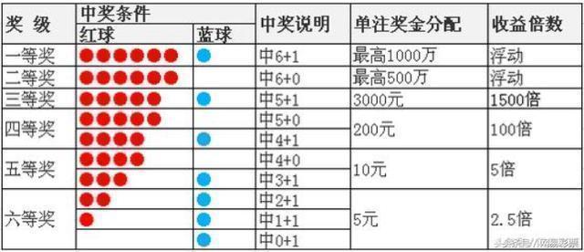 双色球18024期开奖详情:头奖9注748万 奖池4.3亿