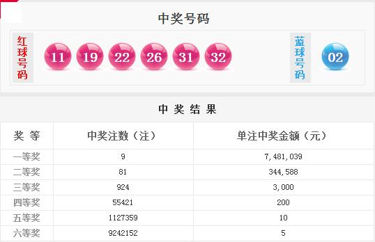 双色球18024期开奖详情:头奖9注748万 奖池4.3亿